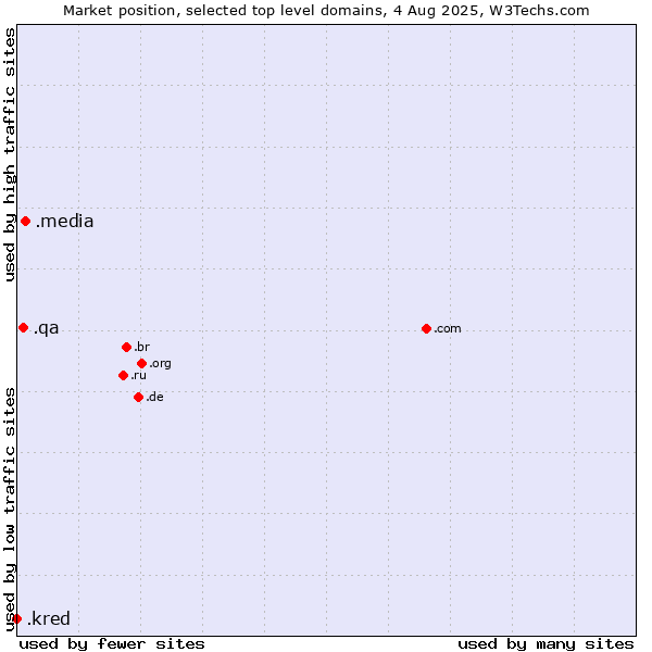 Market position of .media (Media) vs. .qa (Qatar) vs. .kred (Kred brand)