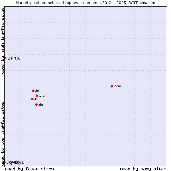 Market position of .ninja (Ninja) vs. .ryukyu (Ryukyu, region of Okinawa, Japan) vs. .kred (Kred brand)