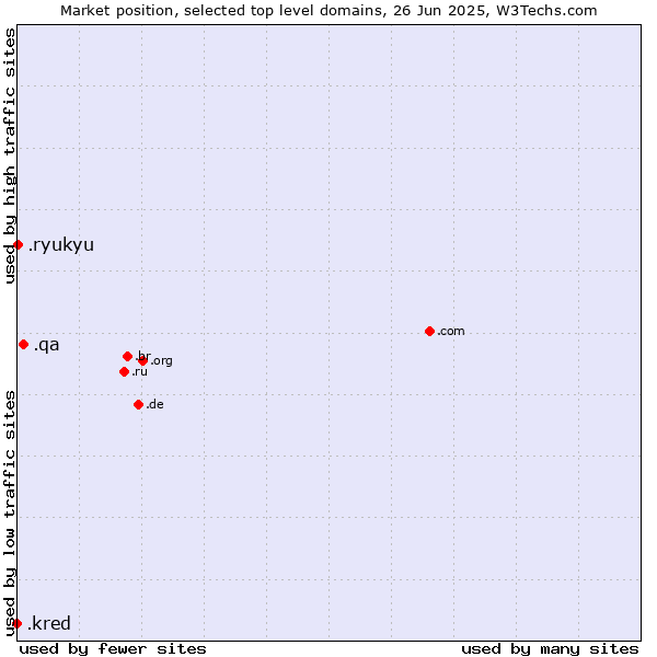 Market position of .qa (Qatar) vs. .ryukyu (Ryukyu, region of Okinawa, Japan) vs. .kred (Kred brand)