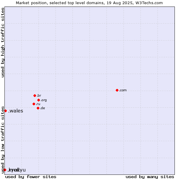Market position of .wales (Region of Wales, UK) vs. .ryukyu (Ryukyu, region of Okinawa, Japan) vs. .kred (Kred brand)