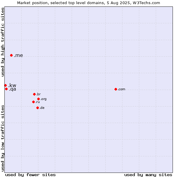 Market position of .me (Montenegro) vs. .qa (Qatar) vs. .kw (Kuwait)