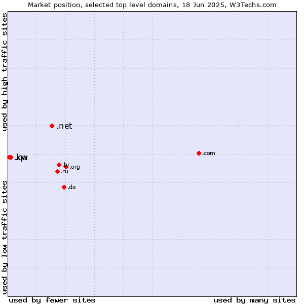 Market position of .net (Network providers) vs. .qa (Qatar) vs. .kw (Kuwait)