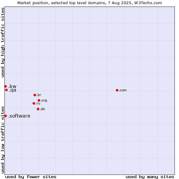 Market position of .qa (Qatar) vs. .kw (Kuwait) vs. .software (Software)