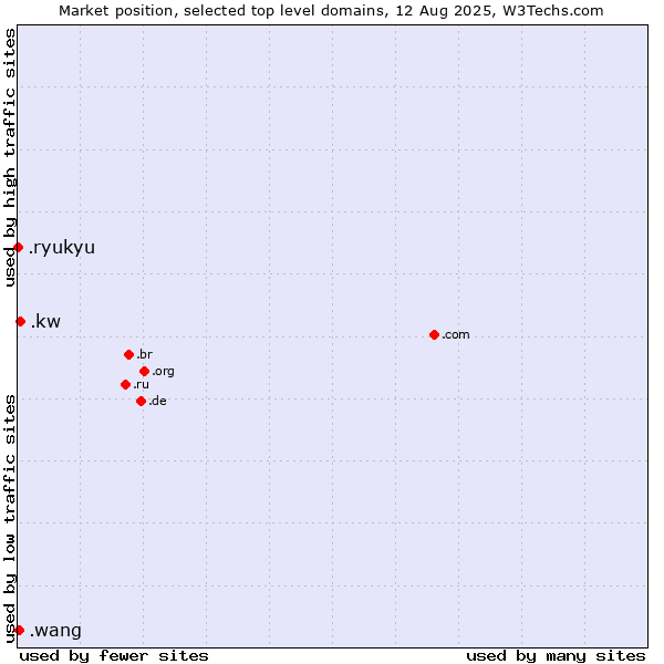 Market position of .kw (Kuwait) vs. .wang (Wăng, Chinese 网 for web) vs. .ryukyu (Ryukyu, region of Okinawa, Japan)