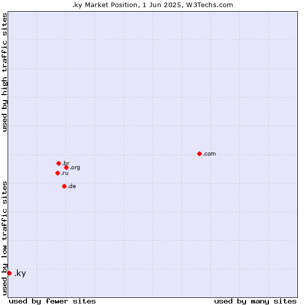 Market position of .ky