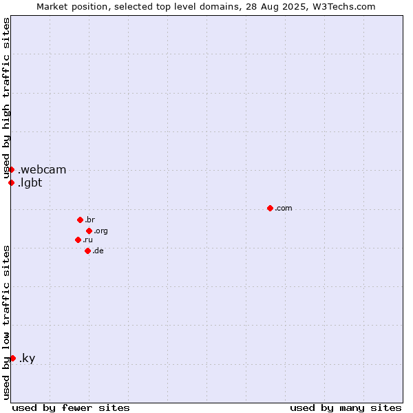 Market position of .ky (Cayman Islands) vs. .lgbt (Lesbian, gay, bisexual and transgendered) vs. .webcam (Webcam)