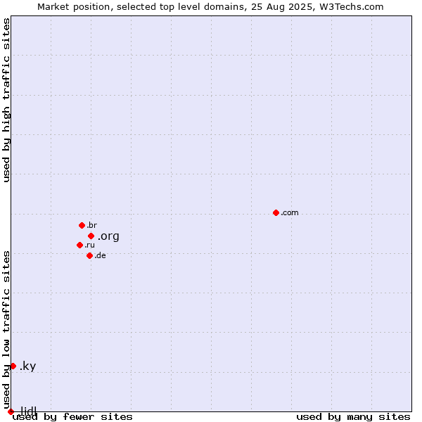Market position of .org (Organizations) vs. .ky (Cayman Islands) vs. .lidl (Lidl brand)