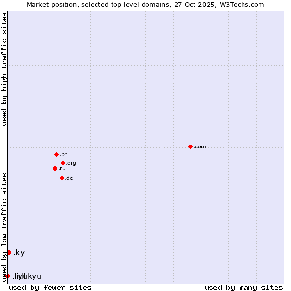 Market position of .ky (Cayman Islands) vs. .ryukyu (Ryukyu, region of Okinawa, Japan) vs. .lidl (Lidl brand)