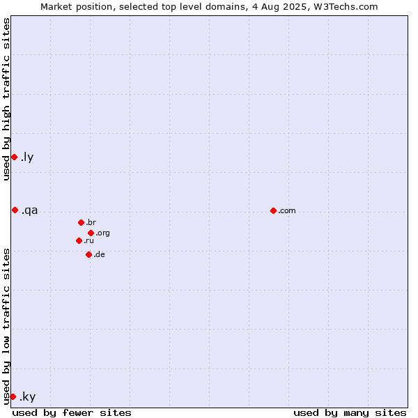 Market position of .qa (Qatar) vs. .ly (Libyan Arab Jamahiriya) vs. .ky (Cayman Islands)