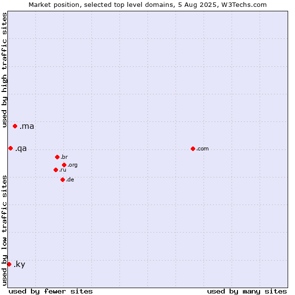 Market position of .ma (Morocco) vs. .qa (Qatar) vs. .ky (Cayman Islands)