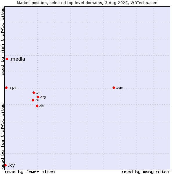 Market position of .media (Media) vs. .qa (Qatar) vs. .ky (Cayman Islands)