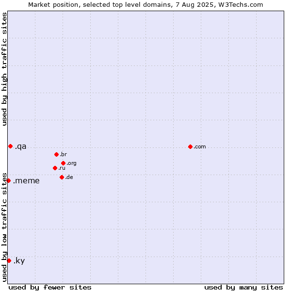Market position of .qa (Qatar) vs. .ky (Cayman Islands) vs. .meme (Meme (a cultural idea))