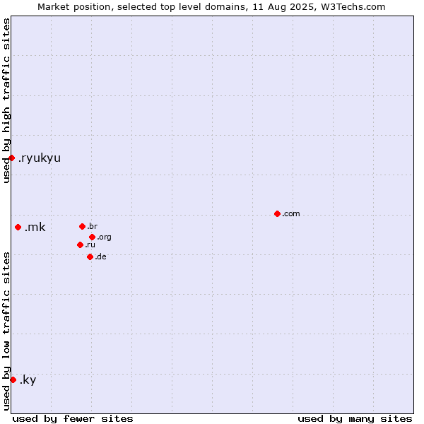 Market position of .mk (North Macedonia) vs. .ky (Cayman Islands) vs. .ryukyu (Ryukyu, region of Okinawa, Japan)