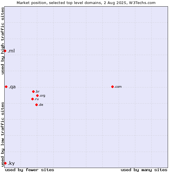 Market position of .qa (Qatar) vs. .ky (Cayman Islands) vs. .ml (Mali)