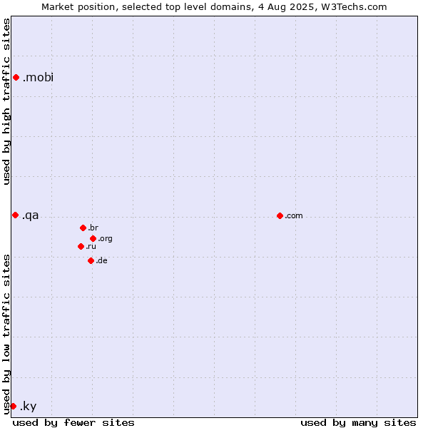 Market position of .mobi (Mobile products and services) vs. .qa (Qatar) vs. .ky (Cayman Islands)