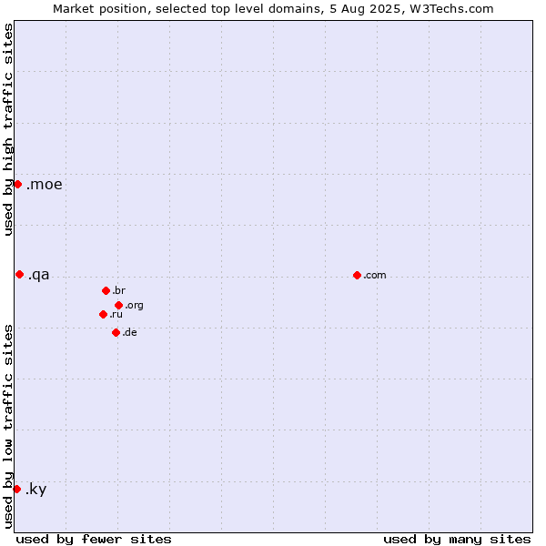 Market position of .qa (Qatar) vs. .moe (Japanese 萌え for passion) vs. .ky (Cayman Islands)