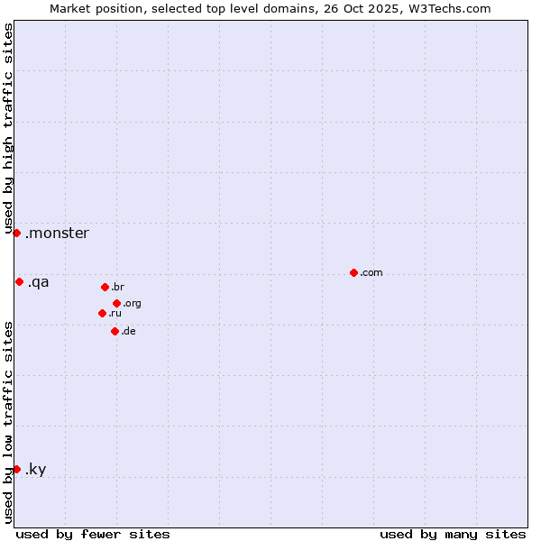 Market position of .qa (Qatar) vs. .monster (Monster brand) vs. .ky (Cayman Islands)
