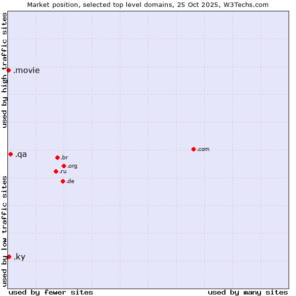 Market position of .qa (Qatar) vs. .ky (Cayman Islands) vs. .movie (Film industry)