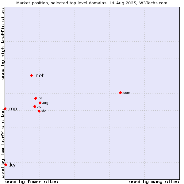 Market position of .net (Network providers) vs. .ky (Cayman Islands) vs. .mp (Northern Mariana Islands)