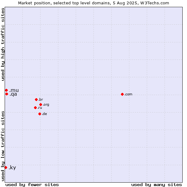 Market position of .qa (Qatar) vs. .mu (Mauritius) vs. .ky (Cayman Islands)