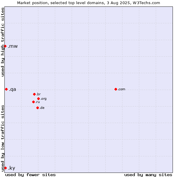 Market position of .qa (Qatar) vs. .ky (Cayman Islands) vs. .mw (Malawi)