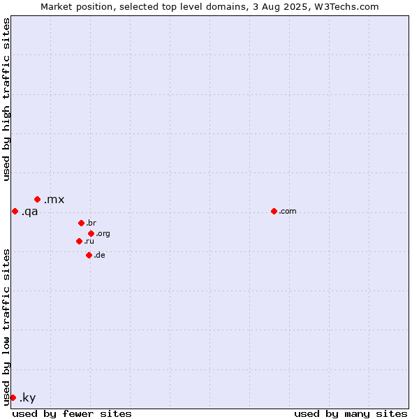 Market position of .mx (Mexico) vs. .qa (Qatar) vs. .ky (Cayman Islands)