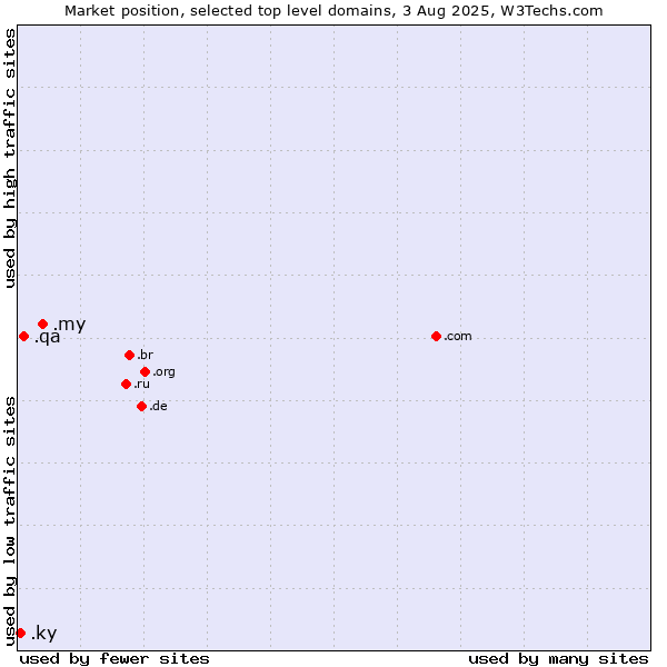 Market position of .my (Malaysia) vs. .qa (Qatar) vs. .ky (Cayman Islands)