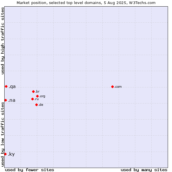 Market position of .qa (Qatar) vs. .na (Namibia) vs. .ky (Cayman Islands)