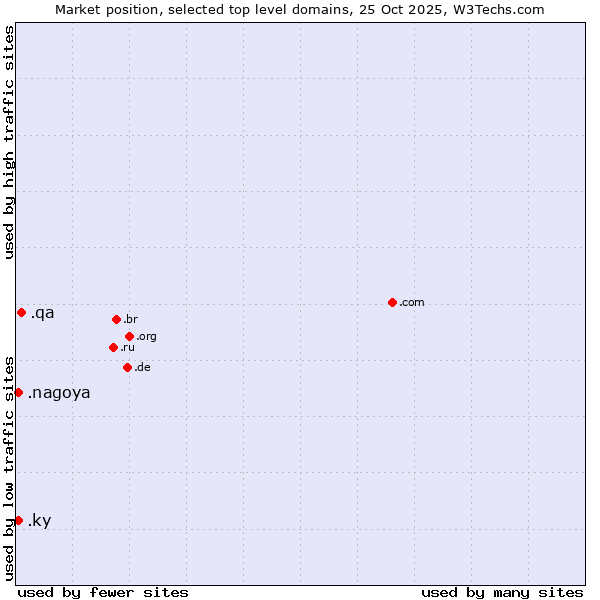 Market position of .qa (Qatar) vs. .ky (Cayman Islands) vs. .nagoya (City of Nagoya, Japan)