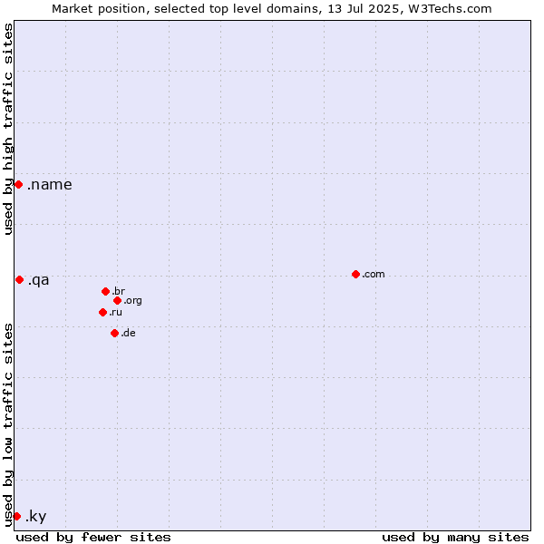 Market position of .qa (Qatar) vs. .name (Individuals) vs. .ky (Cayman Islands)