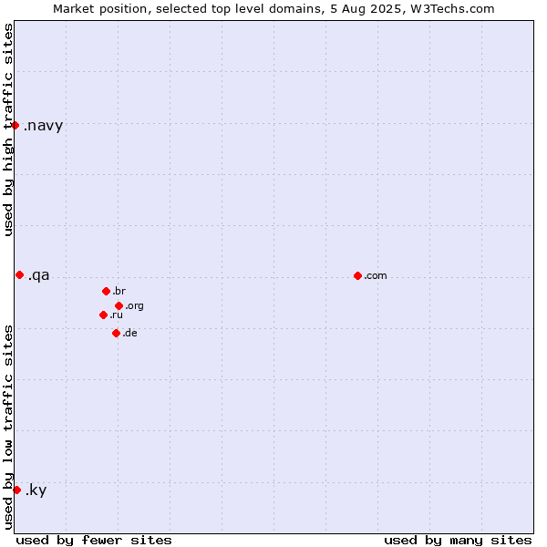 Market position of .qa (Qatar) vs. .ky (Cayman Islands) vs. .navy (Navy)