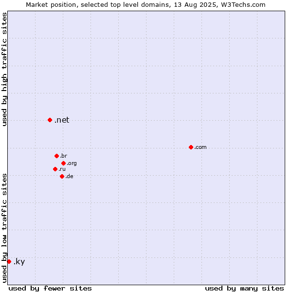 Market position of .net (Network providers) vs. .ky (Cayman Islands)