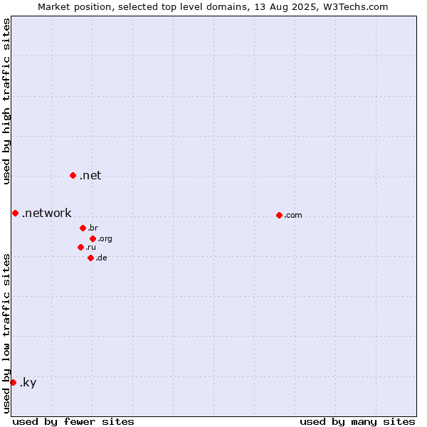 Market position of .net (Network providers) vs. .network (Network) vs. .ky (Cayman Islands)