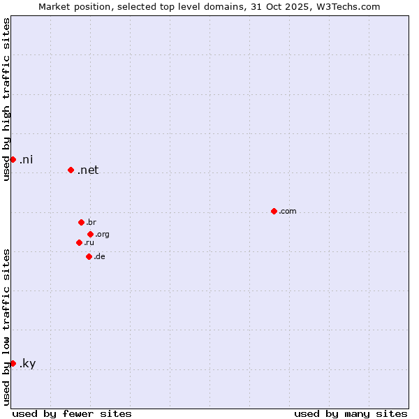 Market position of .net (Network providers) vs. .ni (Nicaragua) vs. .ky (Cayman Islands)