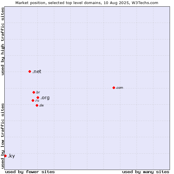 Market position of .org (Organizations) vs. .net (Network providers) vs. .ky (Cayman Islands)