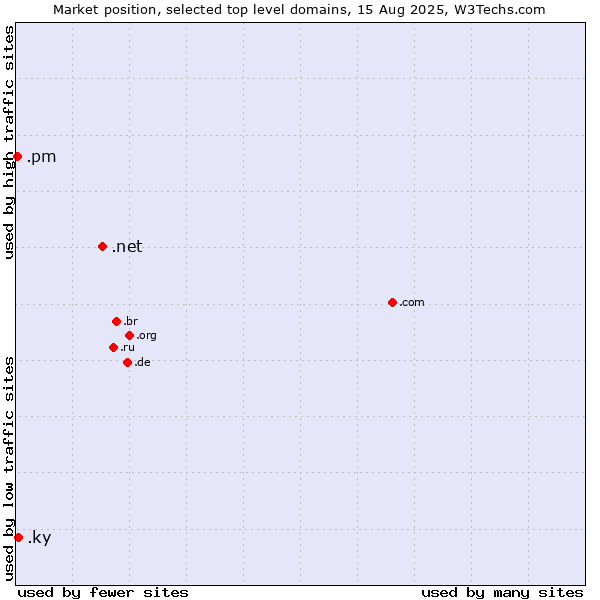 Market position of .net (Network providers) vs. .ky (Cayman Islands) vs. .pm (Saint Pierre and Miquelon)