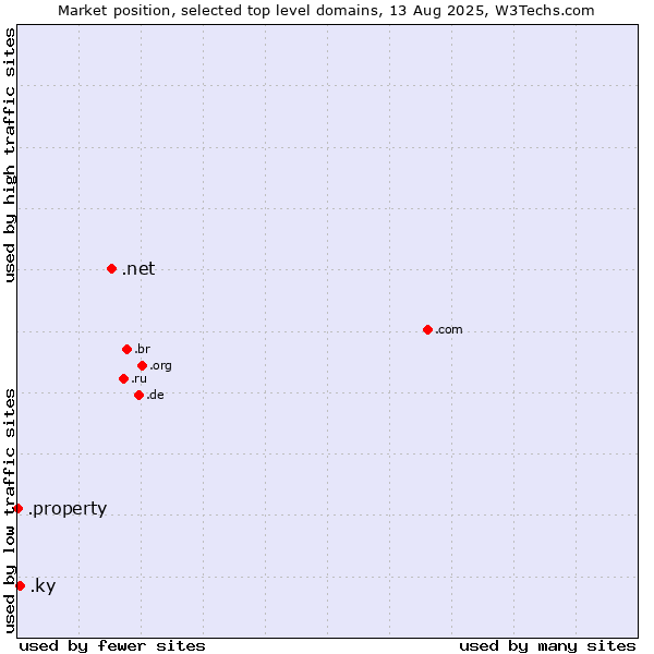 Market position of .net (Network providers) vs. .ky (Cayman Islands) vs. .property (Property)