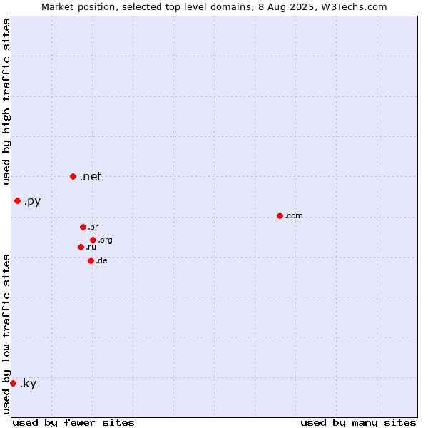 Market position of .net (Network providers) vs. .py (Paraguay) vs. .ky (Cayman Islands)