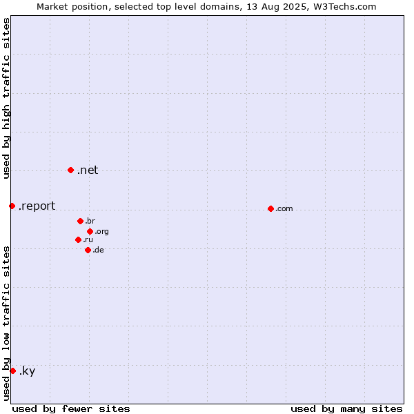 Market position of .net (Network providers) vs. .ky (Cayman Islands) vs. .report (Report)