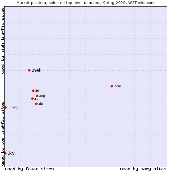 Market position of .net (Network providers) vs. .rest (Restaurant industry) vs. .ky (Cayman Islands)