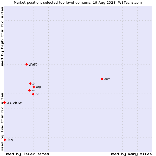 Market position of .net (Network providers) vs. .ky (Cayman Islands) vs. .review (Review)
