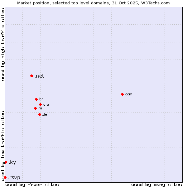 Market position of .net (Network providers) vs. .ky (Cayman Islands) vs. .rsvp (RSVP (French 