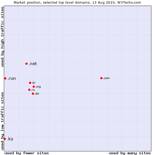 Market position of .net (Network providers) vs. .run (Run) vs. .ky (Cayman Islands)