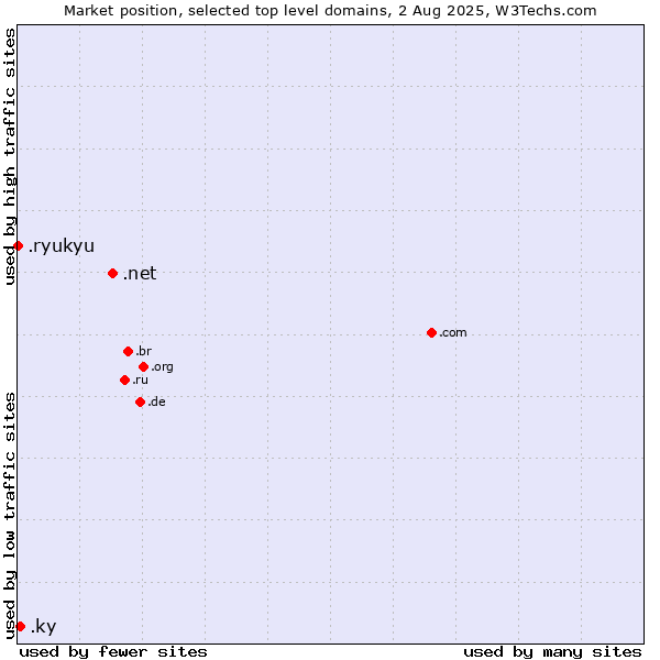 Market position of .net (Network providers) vs. .ky (Cayman Islands) vs. .ryukyu (Ryukyu, region of Okinawa, Japan)