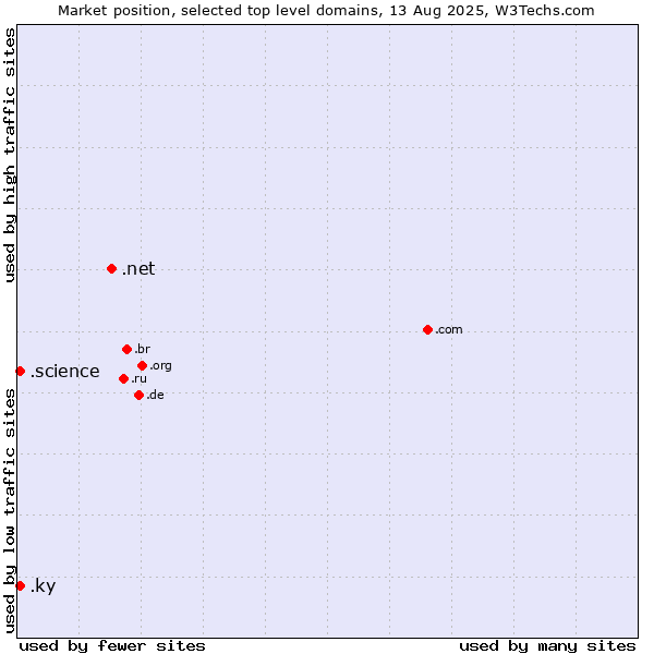 Market position of .net (Network providers) vs. .ky (Cayman Islands) vs. .science (Science)