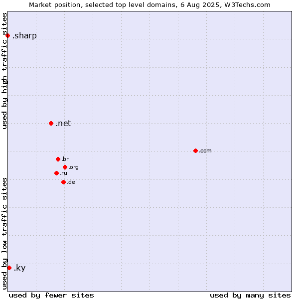 Market position of .net (Network providers) vs. .ky (Cayman Islands) vs. .sharp (Sharp brand)