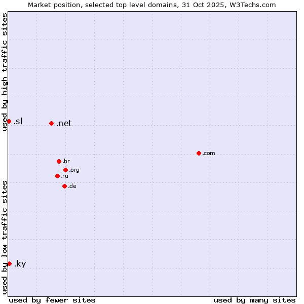 Market position of .net (Network providers) vs. .ky (Cayman Islands) vs. .sl (Sierra Leone)