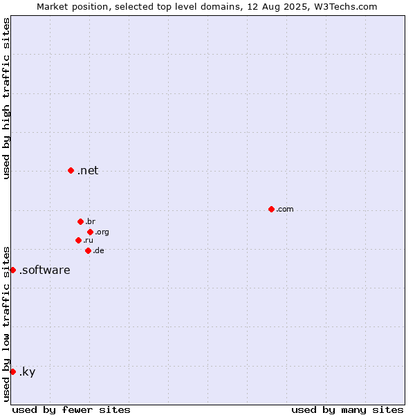 Market position of .net (Network providers) vs. .software (Software) vs. .ky (Cayman Islands)
