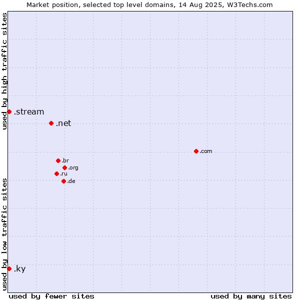 Market position of .net (Network providers) vs. .ky (Cayman Islands) vs. .stream (Stream)