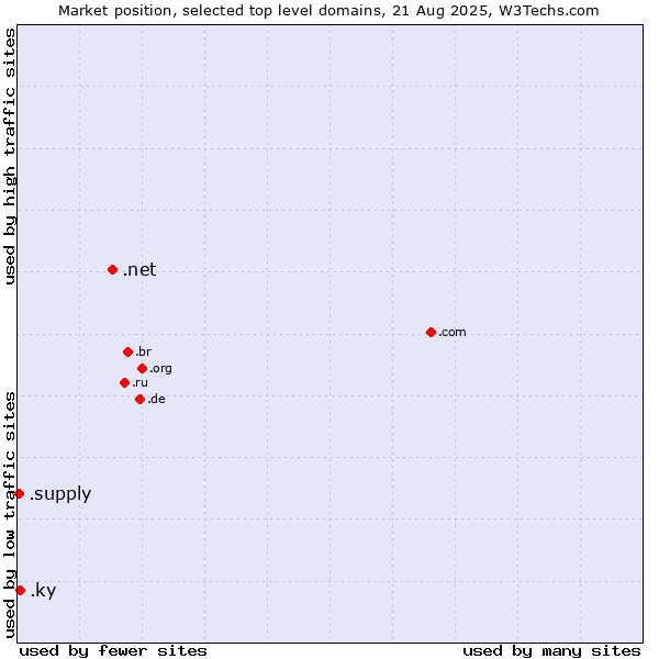 Market position of .net (Network providers) vs. .ky (Cayman Islands) vs. .supply (Supply)
